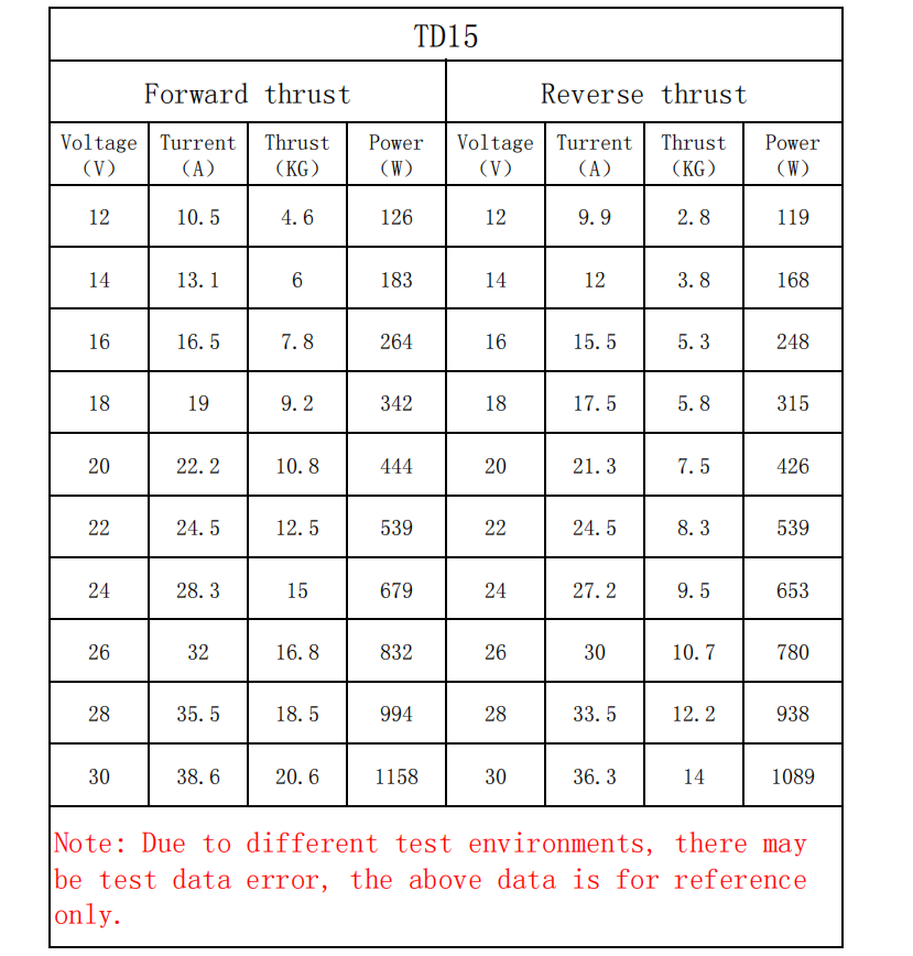 TD15  24V 679W 15KG Robust Construction Underwater Thruster